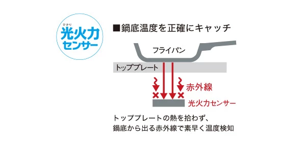 Panasonic(パナソニック)IHクッキングヒーター Aシリーズ・Bシリーズ 光火力センサー