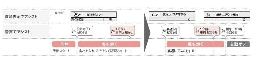 Panasonic(パナソニック)IHクッキングヒーター Aシリーズ・Bシリーズ 調理の流れ