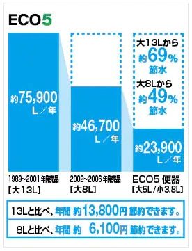 LIXIL,超節水ECO5