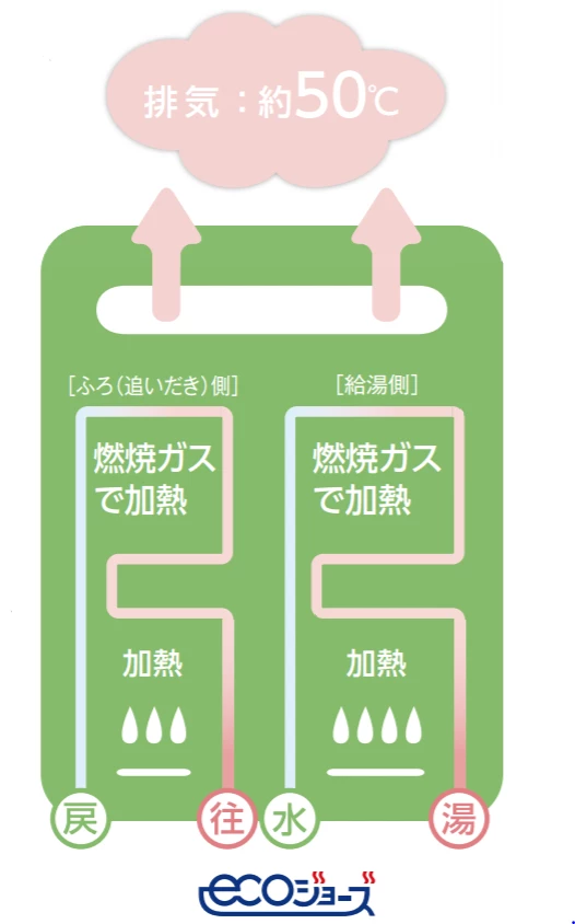 エコジョーズ給湯器排気量のイメージ