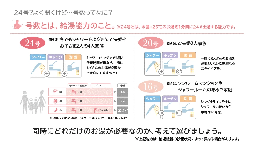 16号、20号、24号の給湯器のそれぞれの特徴