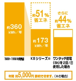 スーパー節電のワンタッチ節電