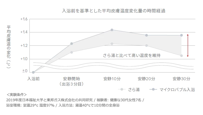 リンナイ,マイクロバブル 温浴効果