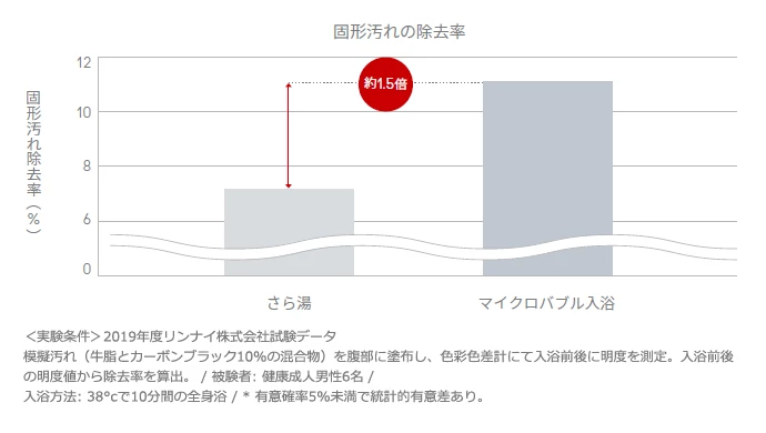 リンナイ,マイクロバブル 洗浄効果