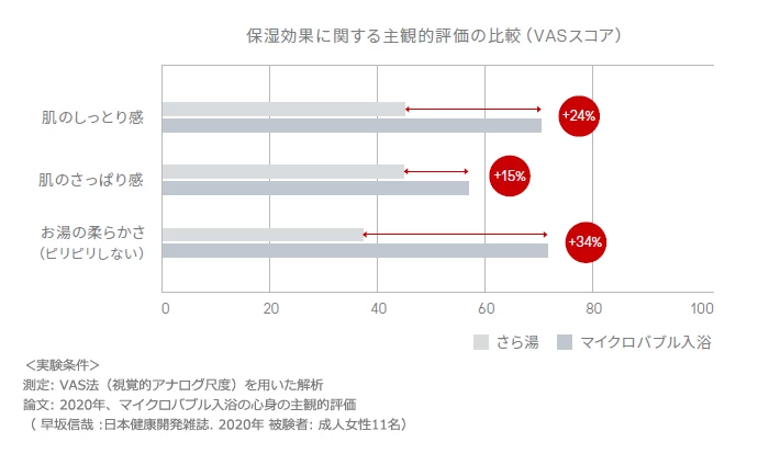 リンナイ,マイクロバブル 保湿について