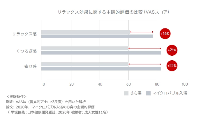 リンナイ,マイクロバブル リラックス効果