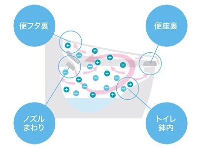 プラズマクラスター消臭機能で悪臭の発生を抑制