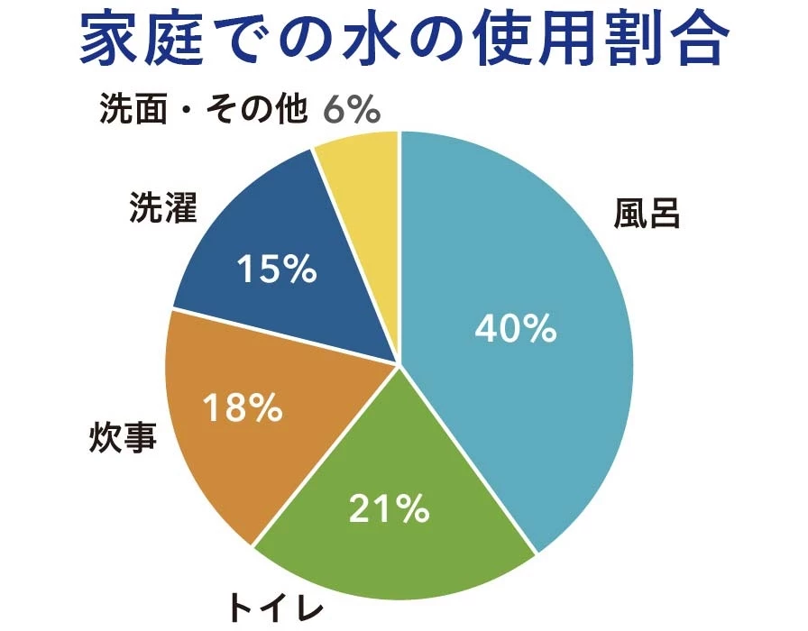 家庭での水の使用割合