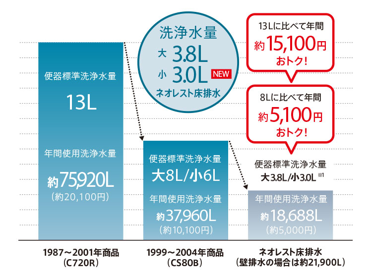 クラシック 一般地 スティックリモコンパブリックタイプ 受注生産 床排水 RS3 ウォシュレット一体形便器