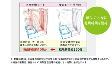 三菱電機 V-143BZ5 バス乾燥・暖房・換気システム（3部屋換気用） 通販(卸価格)|浴室乾燥機ならプロストア ダイレクト