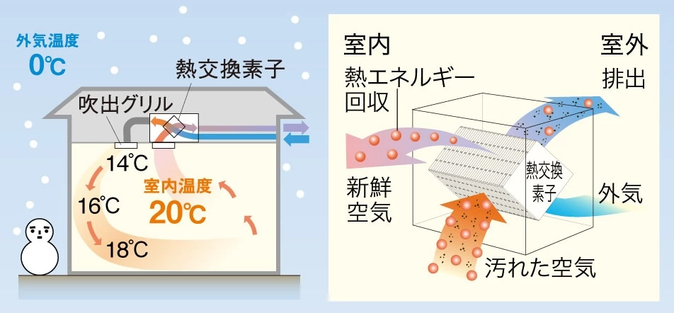 FY-12VBD2NCL 通販(卸価格)|パナソニック 熱交換気ユニット カセット形ならプロストア ダイレクト