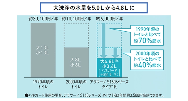 パナソニック アラウーノS160シリーズ タイプ1K XCH1601ZWSBK 節水性