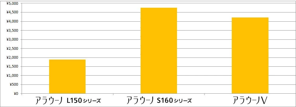 年間電気料金グラフ