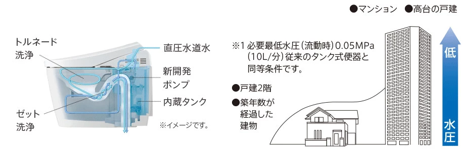 toto,ネオレストAH,ネオレストRH,低水圧,洗浄技術