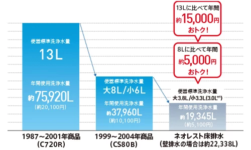 toto,ネオレストAH,ネオレストRH,節水