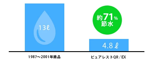 ピュアレストQR・ピュアレストEX節水率比較グラフ