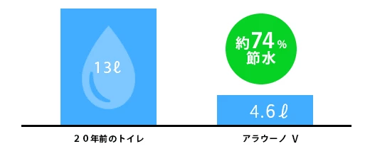 Panasonic節水率比較グラフ