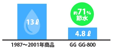 GG節水節水率グラフ