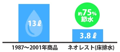 ネオレスト節水率グラフ