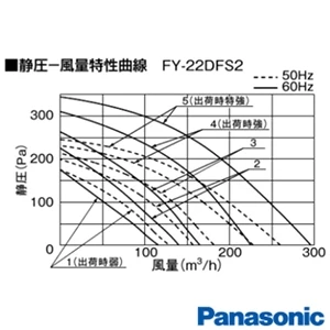 パナソニック FY-22DFS2 中間ダクトファン[ゾーンフリーファン連動][5室用][居室用][適用パイプφ100、φ50]