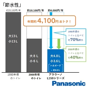 XCH1502D**NK パナソニック アラウーノL150シリーズ タイプ2[タンクレストイレ][排水芯:床 305-510mm]