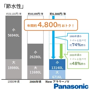 パナソニック XCH3013DWSTK New アラウーノＶ S3K[床排水][排水芯305～510mm][手洗い付き]