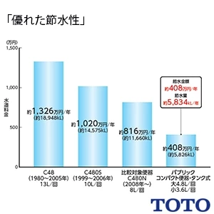 TOTO CS597BP+SH596BAR パブリックコンパクト便器 タンク式[壁排水][120mm][手洗いなし][掃除口なし][ふた固定なし]