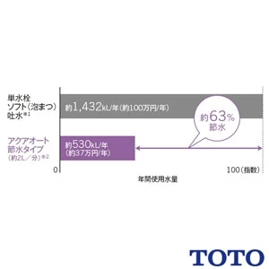 TOTO TLE28502JA 台付自動水栓 アクアオート[自動水栓][単水栓][Aタイプ][AC100Vタイプ][JIS対応品]