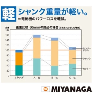 PCD160R ミヤナガ ドライモンドコアドリル（セット） SDSプラスシャンク 刃先径160mm